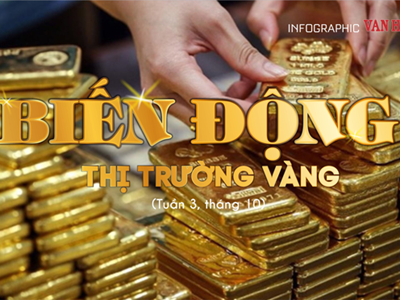 (Infographic) Biến động thị trường vàng tuần 3, tháng 10: Vàng nhẫn vẫn tiếp tục tăng cao