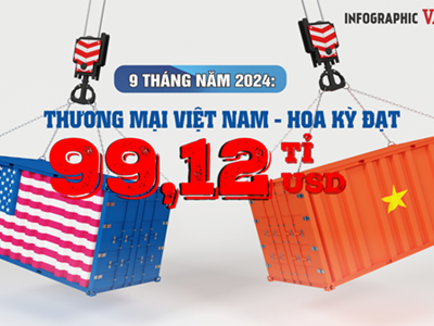 (Infographic) 9 tháng năm 2024: Thương mại Việt Nam - Hoa Kỳ đạt 99,12 tỉ USD