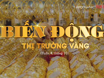 (Infographic) Biến động thị  trường vàng tuần 4, tháng 10: Vẫn giữ ở đỉnh