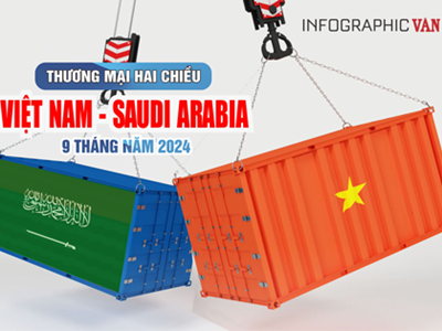 (Infographic) Thương mại hai chiều Việt Nam -Saudi Arabia 9 tháng năm 2024