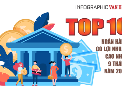 (Infographic) Top 10 ngân hàng có lợi nhuận cao nhất 9 tháng năm 2024