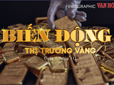 (Infographic) Biến động thị trường vàng tuần 1, tháng 11: Giá vàng nhẫn tiếp tục giảm 
