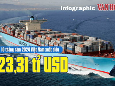 (Infographic) 10 tháng năm 2024 Việt Nam xuất siêu 23,31 tỉ USD