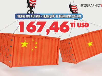 (Infographic) Thương mại Việt Nam - Trung Quốc 10 tháng năm 2024 đạt 167,46 tỉ USD  