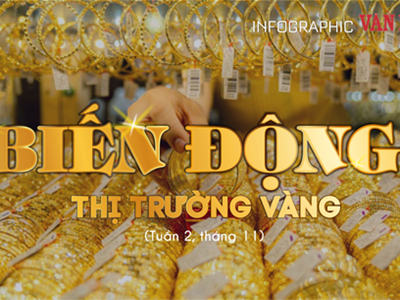 (Infographic) Biến động thị trường vàng tuần 2, tháng 11: Vàng giảm mạnh nhất từ năm 2021 đến nay