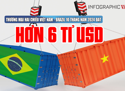 (Infographic) Thương mại hai chiều Việt Nam - Brazil 10 tháng năm 2024 đạt hơn 6 tỉ USD