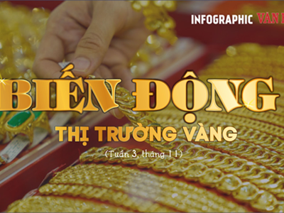 (Infographic) Biến động thị trường vàng tuần 3, tháng 11: Vàng liên tiếp bứt tốc