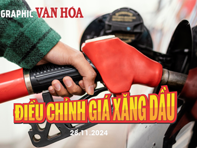 (Infographic) Điều chỉnh giá xăng dầu ngày 28.11:  Xăng dầu đồng loạt tăng giá