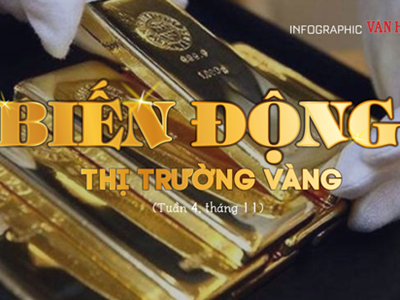 (Infographic) Biến động thị  trường vàng tuần 4, tháng 11