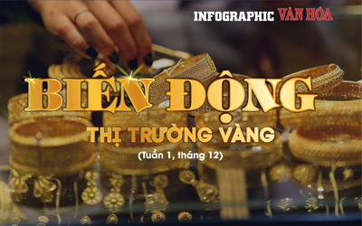 (Infographic) Biến động thị trường vàng tuần 1, tháng 12: Vàng tiếp tục giảm