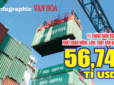(Infographic) Xuất khẩu nông lâm thủy sản của Việt Nam đạt mức kỷ lục 56,74 tỉ USD