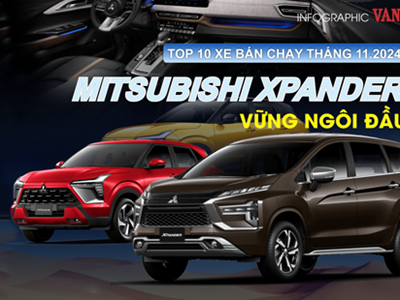 (Infographic) Top 10 ô tô bán chạy nhất tháng 11.2024: Mitsubishi Xpander vững ngôi đầu