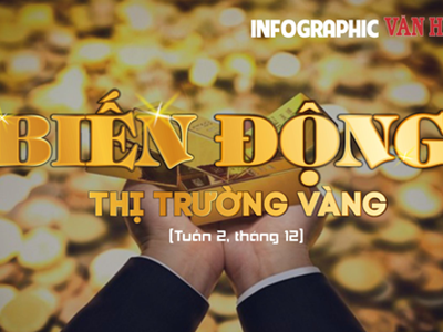 (Infographic) Biến động thị trường vàng tuần 2, tháng 12: Giá vàng đảo chiều giảm mạnh