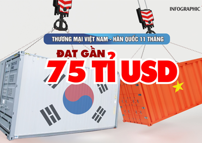 (Infographic) Thương mại Việt Nam -  Hàn Quốc 11 tháng đạt gần 75 tỉ USD
