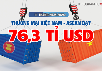 (Infographic) Thương mại Việt Nam – ASEAN đạt 76,3  tỉ USD