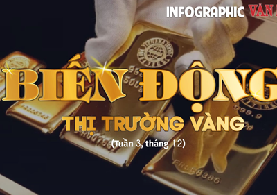 (Infographic) Biến động thị trường vàng tuần 3, tháng 12: Giá vàng tiếp tục giảm 