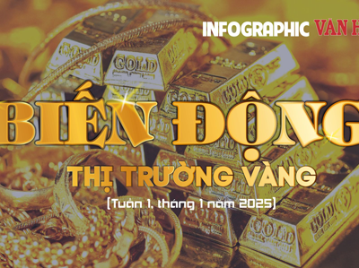 (Infographic) Biến động thị trường vàng tuần 1, tháng 1 năm 2025: Bật tăng mạnh 