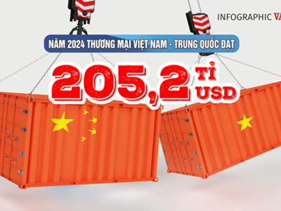(Infographic) Năm 2024 thương mại Việt Nam - Trung Quốc đạt kỷ lục 205,2 tỉ USD