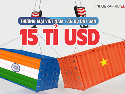 (Infographic) Thương mại Việt Nam - Ấn Độ đạt gần 15 tỉ USD