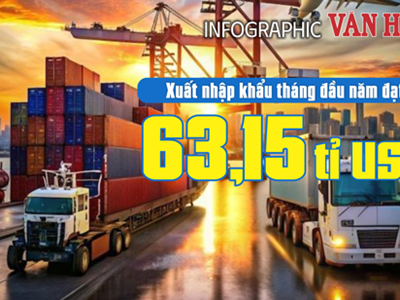 (Infographic) Xuất, nhập khẩu tháng đầu năm đạt 63,15 tỉ USD 