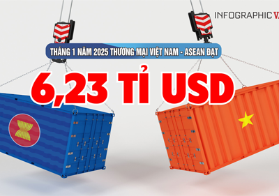 (Infographic) Tháng 1 năm 2025 thương mại Việt Nam - ASEAN đạt 6,23 tỉ USD