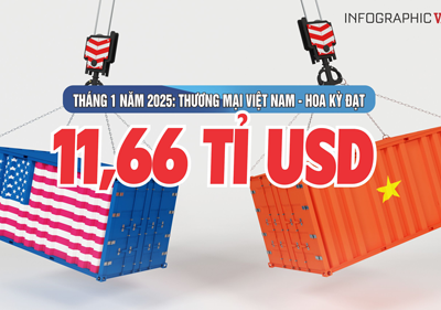 (Infographic) Tháng 1 năm 2025: Thương mại Việt Nam - Hoa Kỳ đạt 11,66 tỉ USD