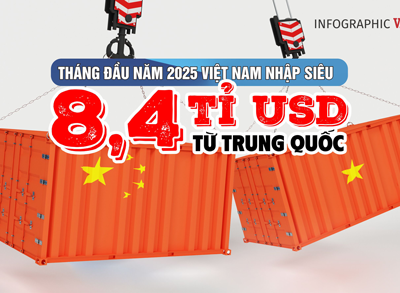 (Infographic) Việt Nam nhập siêu 8,4 tỉ USD từ Trung Quốc trong tháng đầu năm 2025 