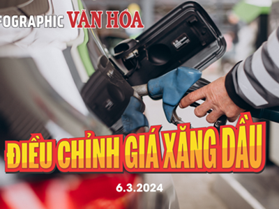 (Infographic) Điều chỉnh giá xăng dầu ngày 6.3.2025: Xăng dầu đồng loạt giảm mạnh