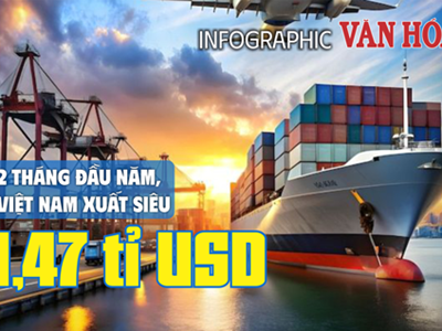 (Infographic) 2 tháng đầu năm Việt Nam xuất siêu 1,47 tỉ USD