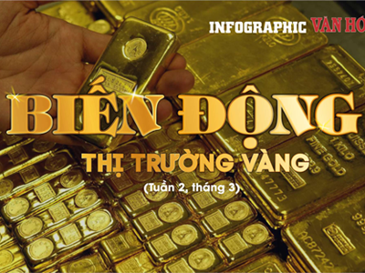  (Infographic) Biến động thị trường vàng tuần 2, tháng 3 năm 2025: Giá vàng tăng cao nhất mọi thời đại