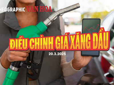 (Infographic) Điều chỉnh giá xăng dầu ngày 20.3.2025: Xăng Ron 95 vượt 20.000/lít