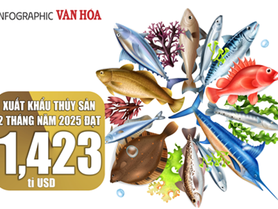 (Infographic) Xuất khẩu thủy sản 2 tháng năm 2025 đạt 1,423 tỉ USD
