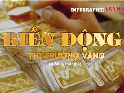 (Infographic) Biến động thị trường vàng tuần 3, tháng 3: Giá vàng đảo chiều “lao dốc”