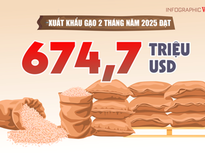 (Infographic) Xuất khẩu gạo 2 tháng đầu năm 2025 đạt 674,76 triệu USD