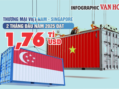 (Infographic) Thương mại Việt Nam - Singapore đạt 1,76 tỉ USD