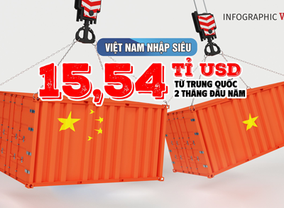 (Infographic) Việt Nam nhập siêu 15,54 tỉ USD từ Trung Quốc 