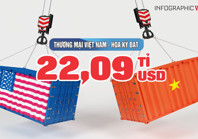 (Infographic) Thương mại Việt Nam  - Hoa Kỳ đạt 22,09 tỉ USD