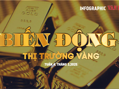 (Infographic) Biến động thị  trường vàng tuần 4, tháng 3: Liên tiếp lập kỷ lục mới