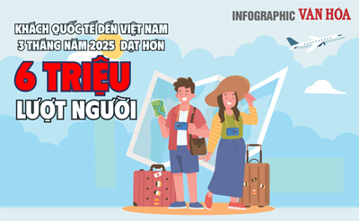 (Infographic) Khách quốc tế đến Việt Nam 3 tháng năm 2025 đạt hơn 6 triệu lượt người