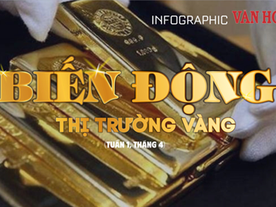 (Infographic) Biến động thị  trường vàng tuần 1, tháng 4