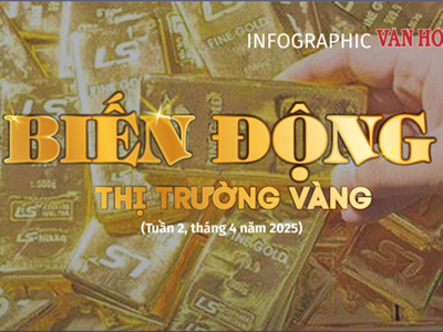 (Infographic) Biến động thị trường vàng tuần 2, tháng 4: Giá vàng tăng sốc cao nhất từ trước tới nay