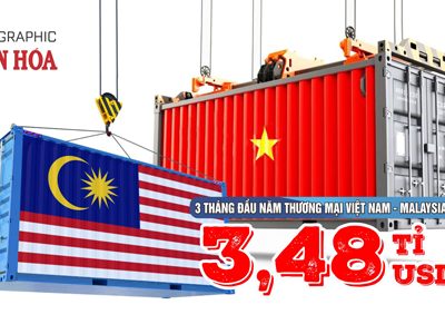 (Infographic) 3 tháng đầu năm thương mại Việt Nam - Malaysia đạt 3,48 tỉ USD