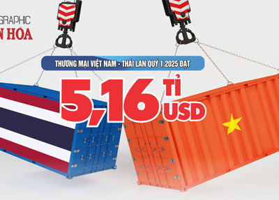 (Infographic) Thương mại Việt Nam -  Thái Lan quí 1. 2025 đạt 5,16 tỉ USD