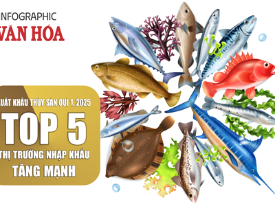 (Infographic) Xuất khẩu thủy sản quí 1.2025: Top 5 thị trường nhập khẩu tăng mạnh