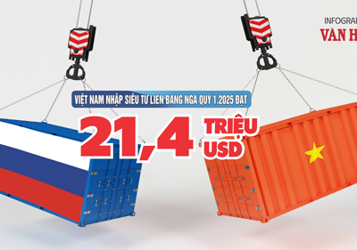 (Infographic) Việt Nam nhập siêu từ Liên bang Nga quý 1.2025 đạt 21,4 triệu USD