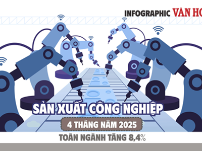 (Infographic) Sản xuất công nghiệp 4 tháng năm 2025: Toàn ngành tăng 8,4%