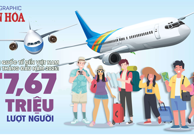 (Infographic) Khách quốc tế đến Việt Nam 4 tháng năm 2025: Đạt 7,67 triệu lượt người