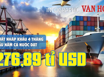 (Infographic)  Xuất nhập khâu 4 tháng đầu năm cả nước  đạt 276,89 tỉ USD