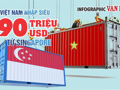 (Infographic) Kim ngạch xuất nhập khẩu giữa Việt Nam và Singapore đạt 2,81 tỉ USD