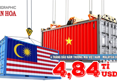 (Infographic) 4 tháng đầu năm thương mại Việt Nam - Malaysia đạt 4,84 tỉ USD